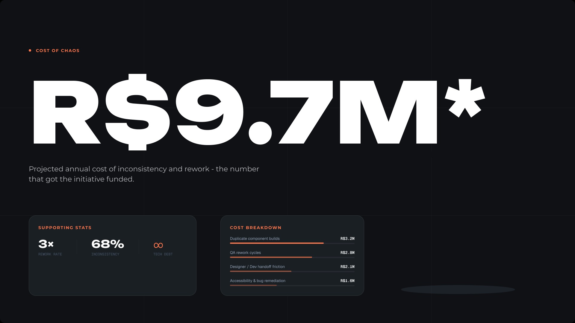 The projected annual cost of inconsistency and rework: R$9.7M, the number that got the design-system initiative funded.