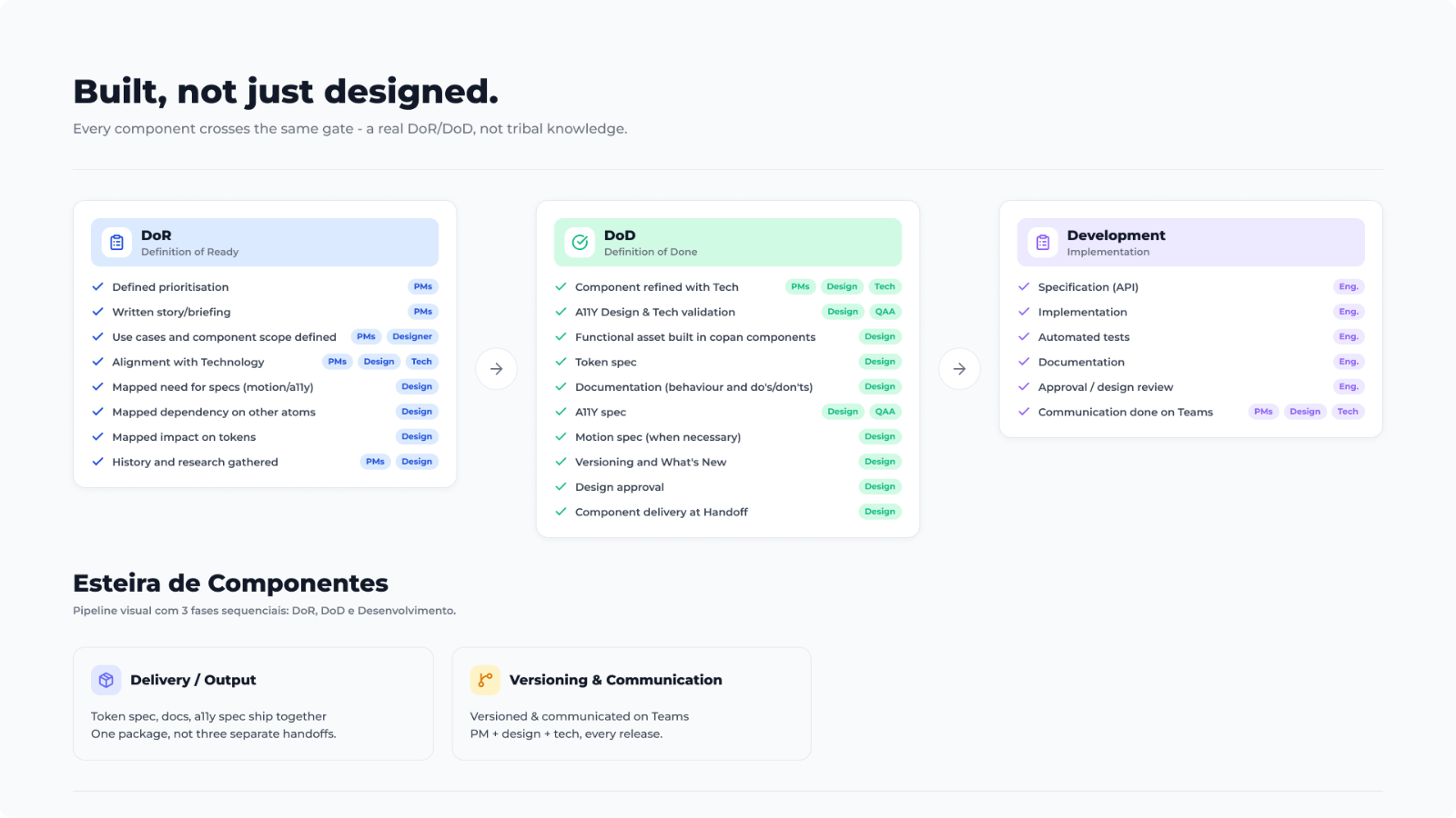 Built, not just designed: explicit Definition of Ready, Definition of Done, and Development checklists shared by PMs, design, and tech.