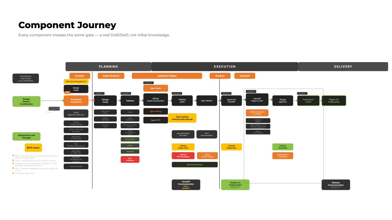 The component journey: every component crosses the same gate through Planning, Execution, and Delivery, a real DoR/DoD, not tribal knowledge.