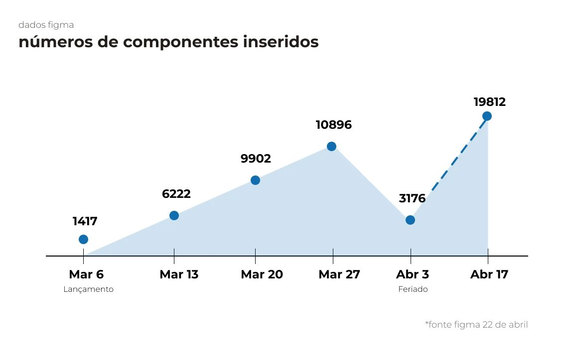 Components inserted in Figma grew steadily in the weeks after launch (source: Figma, Apr 22).