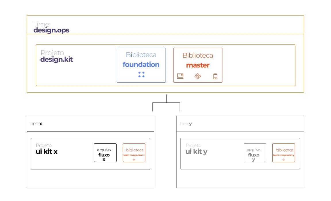 A two-tier architecture: a Foundation library of tokens and styles, and a Master library of components built on top.