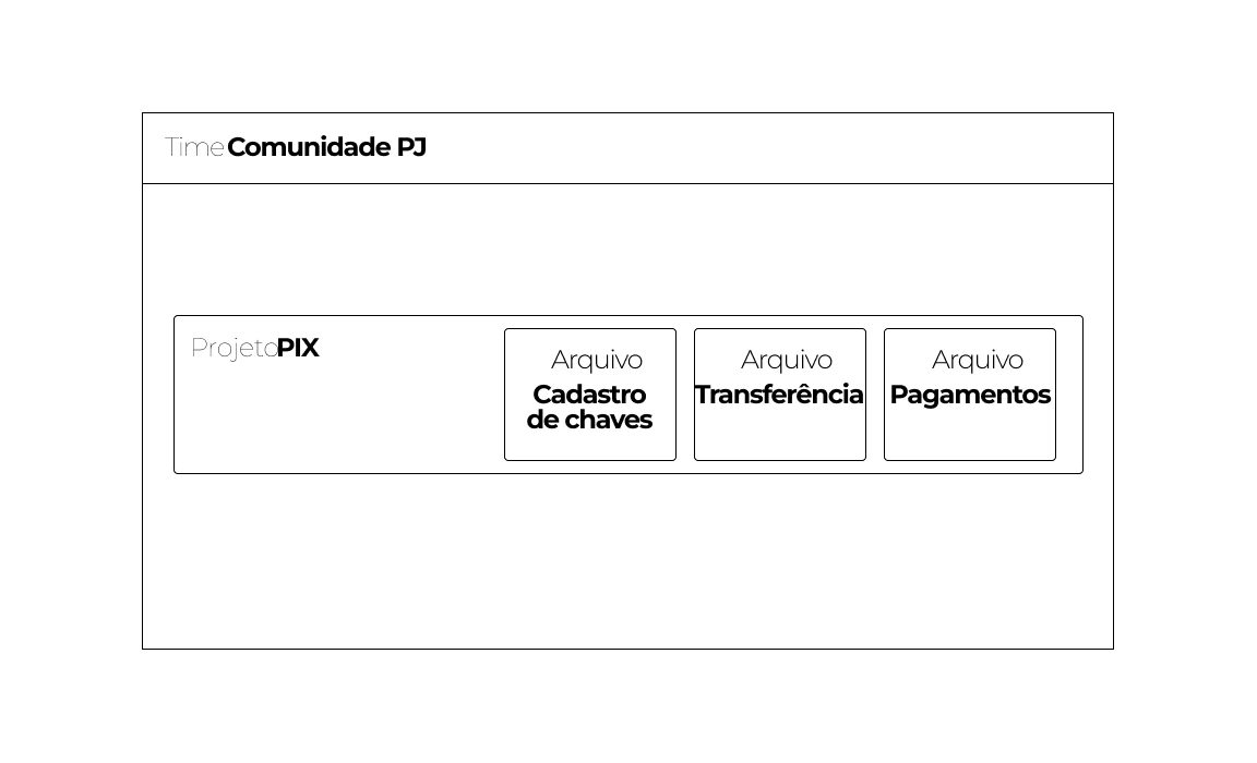 A clear naming convention and project structure, shown with the real PIX / Comunidade PJ project.