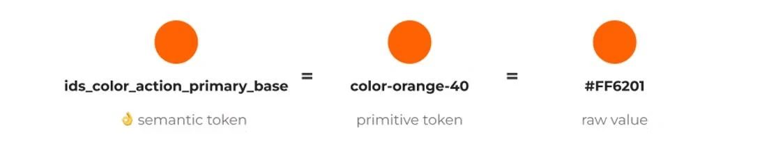 Semantic tokens resolve to primitive tokens, then to raw values.