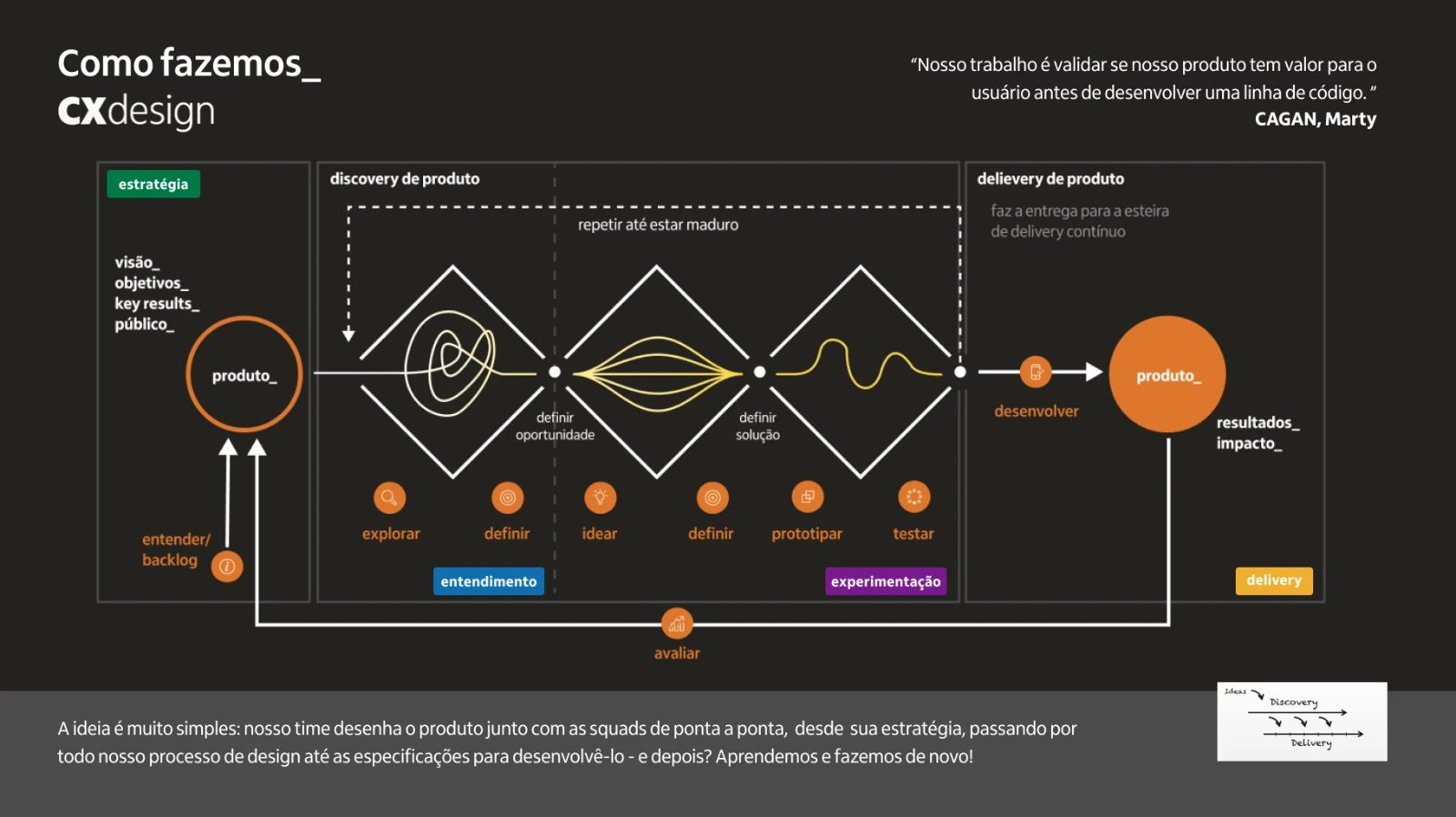 The end-to-end design process the mapping was built on, from strategy through discovery, experimentation, and delivery.
