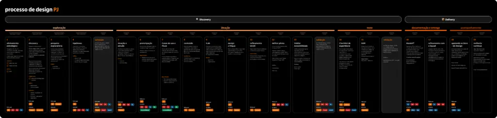 Mapping each stage of the design process with managers: objective, owner, people involved, and estimated time.