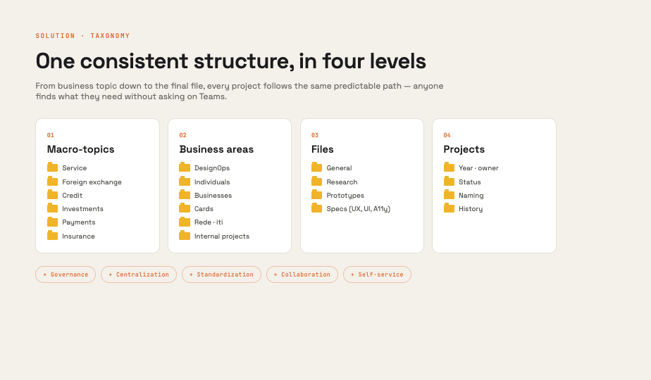 The four-level taxonomy: every project follows the same path, from macro-topic down to the individual file.